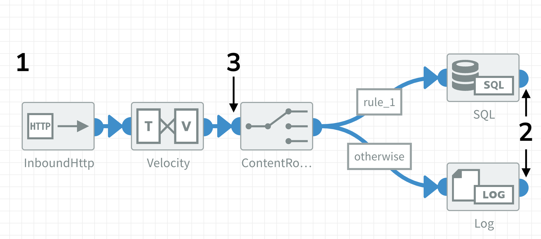 Exchange pattern Inbound HTTPS component