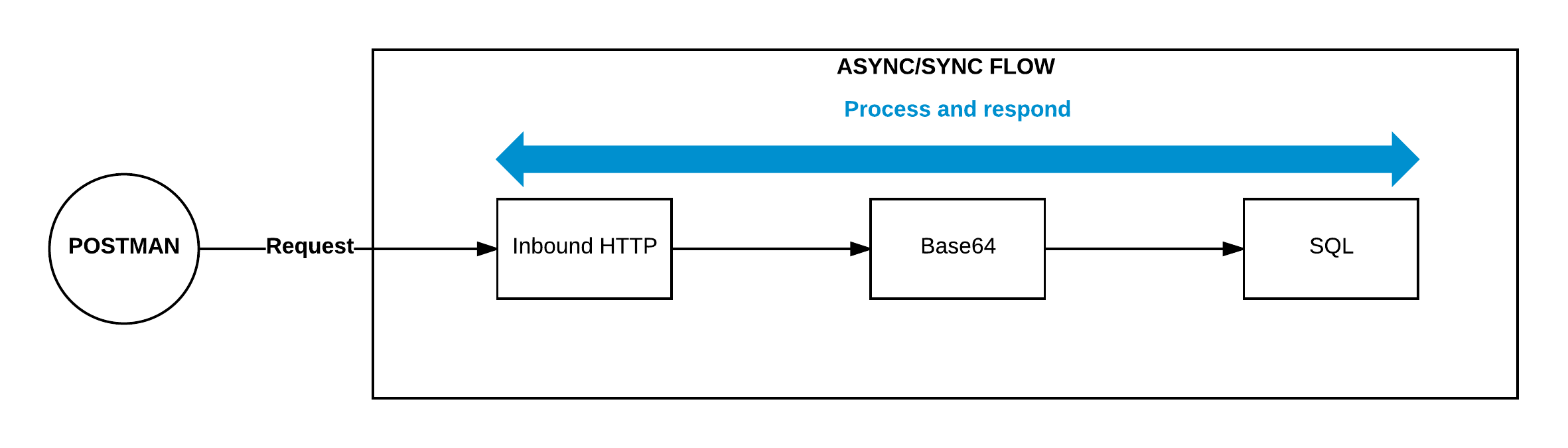 Inbound HTTP component explanation